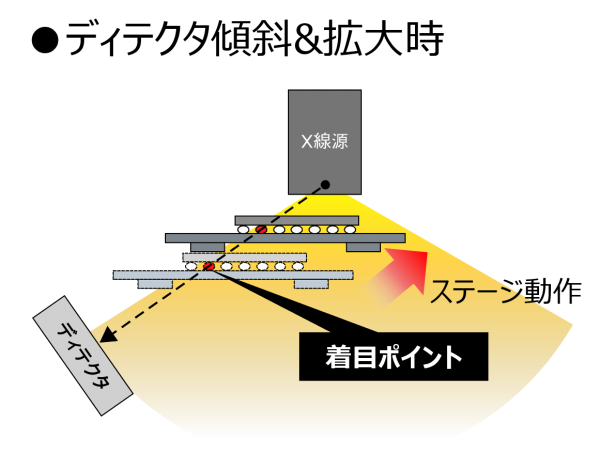 ステージ拡大時