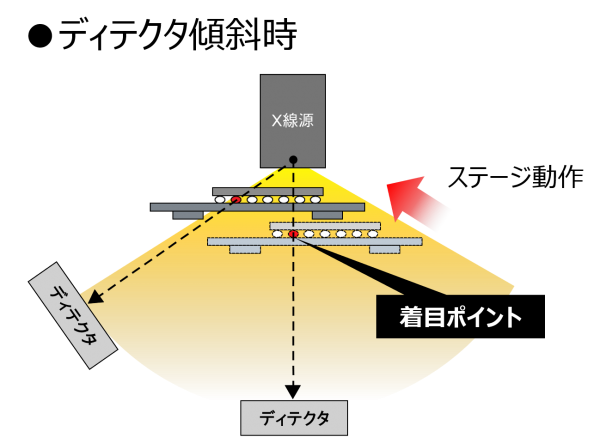 ディテクタ傾斜時