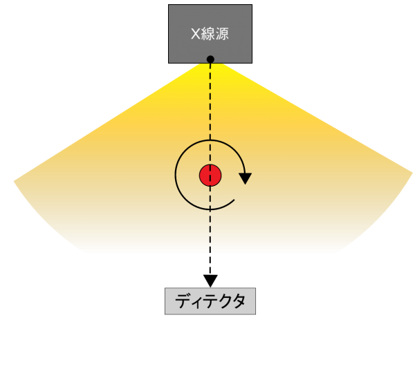 直交CT